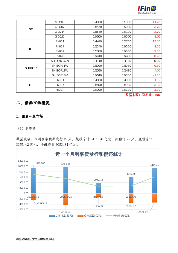 iFinD固定收益周报(6.9-6.13)